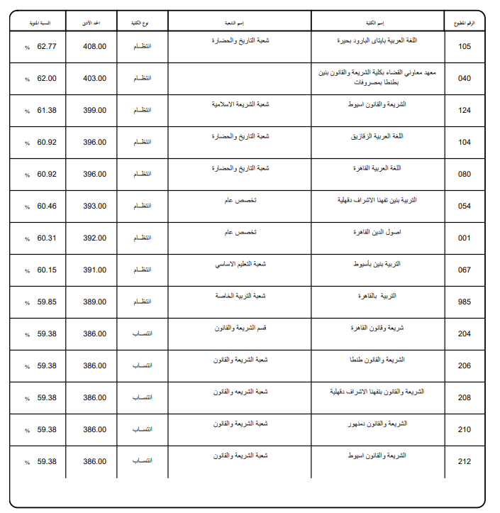 تنسيق الأزهر 2026 علمي.. رابط وخطوات تسجيل الرغبات تنسيق الأزهر 2026 علمي.. رابط وخطوات تسجيل الرغبات